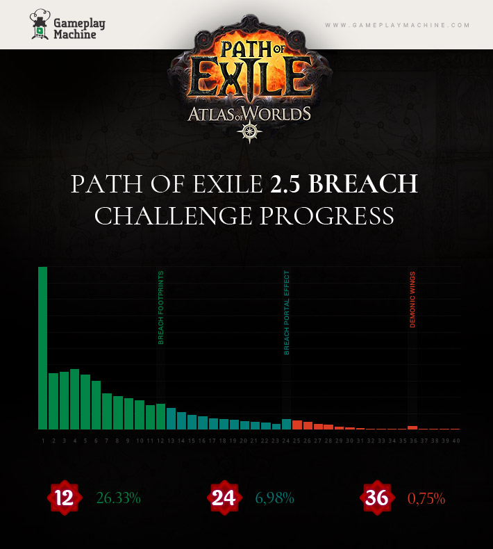 Poe Breach statistics gameplaymachine.com Poe 2.5 Stats